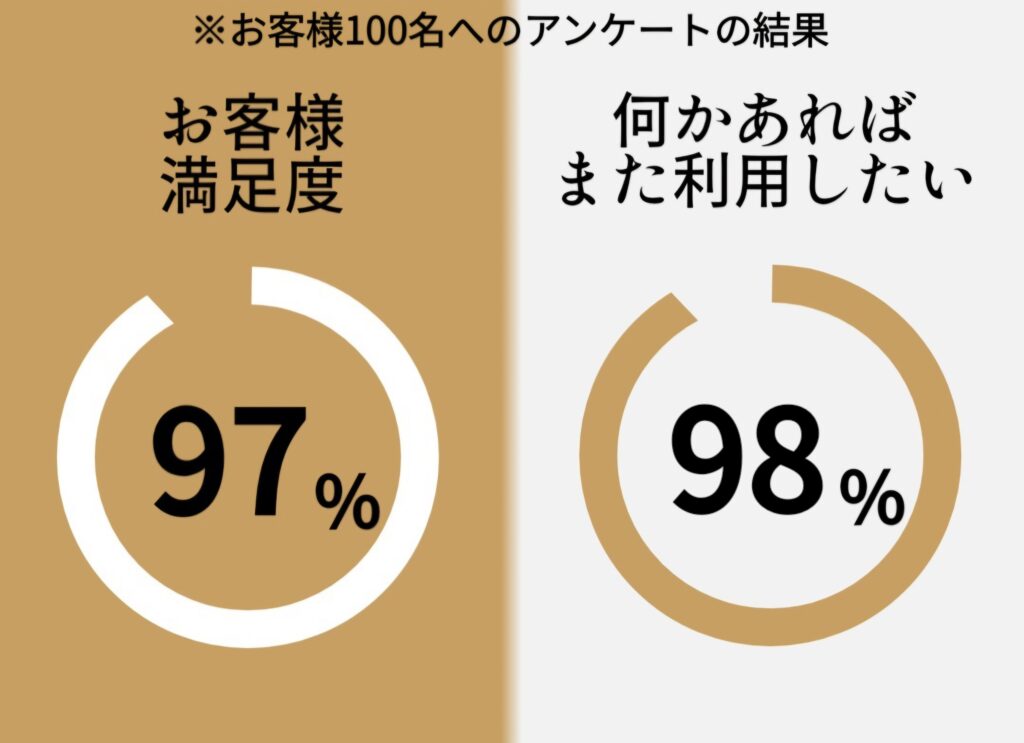 お客様満足度